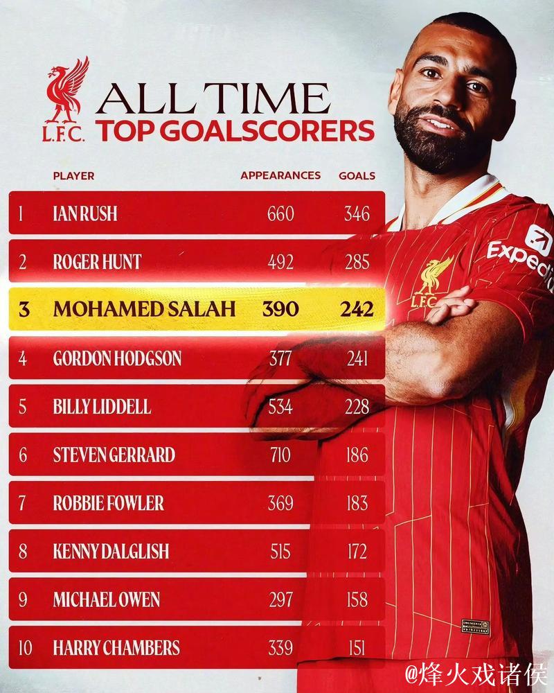 萨拉赫甘当替补,利物浦能否重燃争冠希望? 萨拉赫甘当替补,利物浦能否重燃争冠希望?